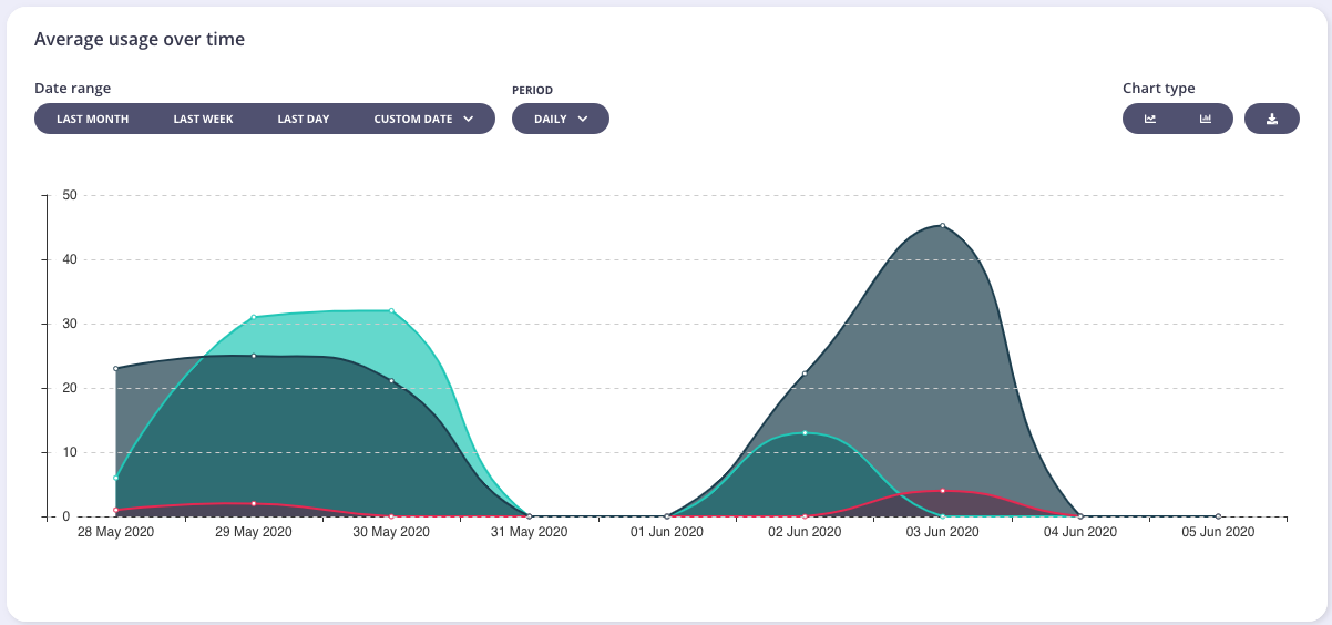 Traffic per API: CLosed graph