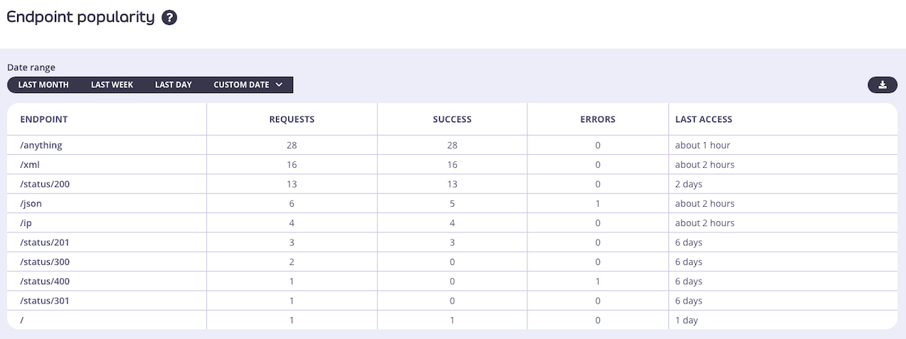 Activity by endpoint