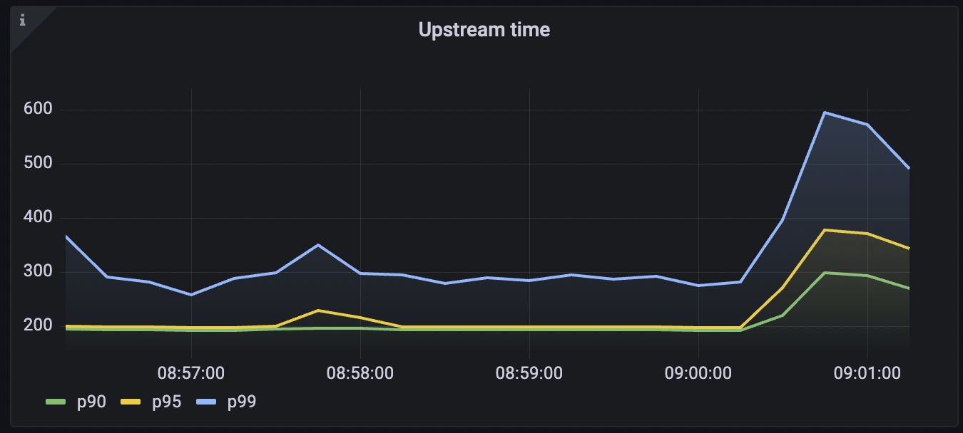 Upstream Time Query output